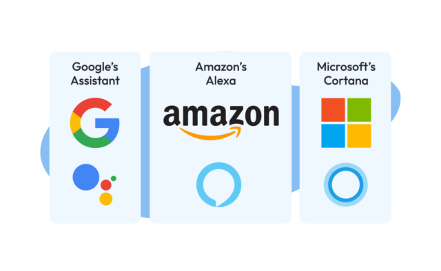 An image has three colums in rounded square bubbles. It highlight's AI tools like Google's Assistant, Amazon's Alexa, and Microsoft's Cortana.