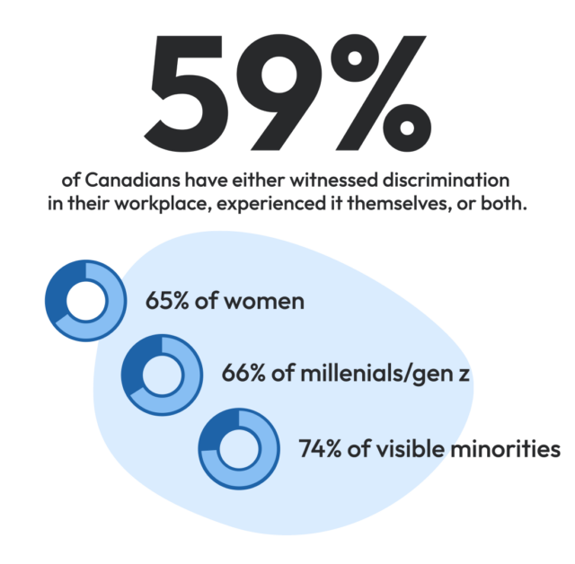 The graphic has 3 pie charts diagonally from top left to bottom right. Above the pie charts the text reads, 59% of Canadians have either witnessed discrimination in their workplace, experienced it themselves, or both. The pie graphs below highlight that respondents are 65% women, 66% Millennials/Gen Z, and 74% are visible minorities.