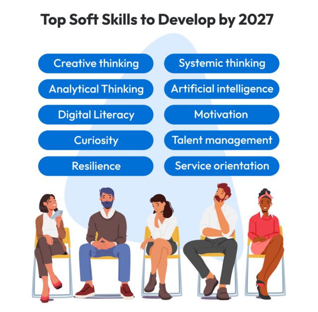 An animated group of 5 employees are sitting in chairs facing forward. Above their heads is a list of soft skills in blue bubbles, arranged in two columns. The text reads "Top Soft Skills to Develop by 2027: creative thinking, systemic thinking, analytic thinking, artificial intelligence, digital literacy, motivation, curiosity, talent management, resilience, service orientation.